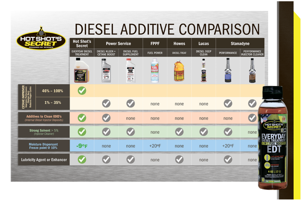 Review Diesel Additive Comparison Hot Shot's Secret Indonesia